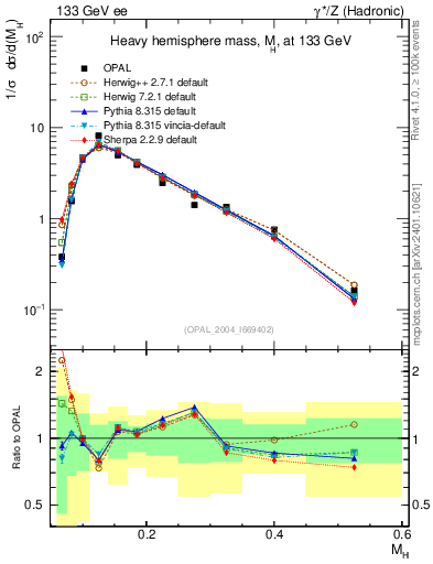 Plot of Mh2 in 133 GeV ee collisions