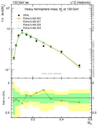 Plot of Mh2 in 133 GeV ee collisions