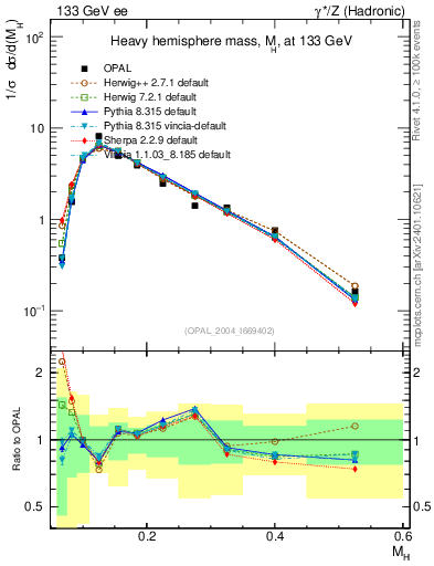 Plot of Mh2 in 133 GeV ee collisions