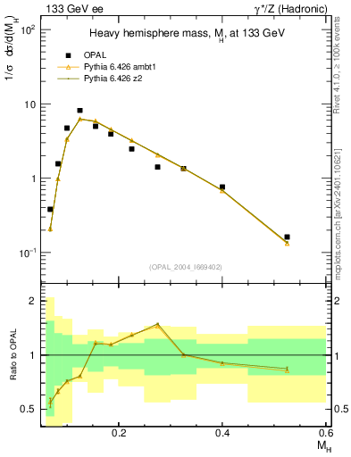 Plot of Mh2 in 133 GeV ee collisions