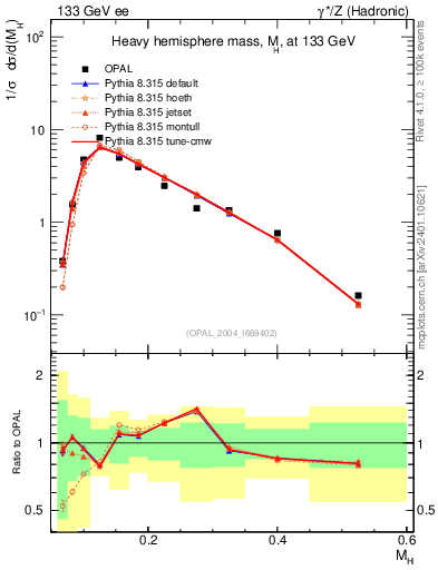 Plot of Mh2 in 133 GeV ee collisions