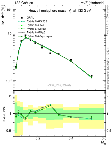 Plot of Mh2 in 133 GeV ee collisions