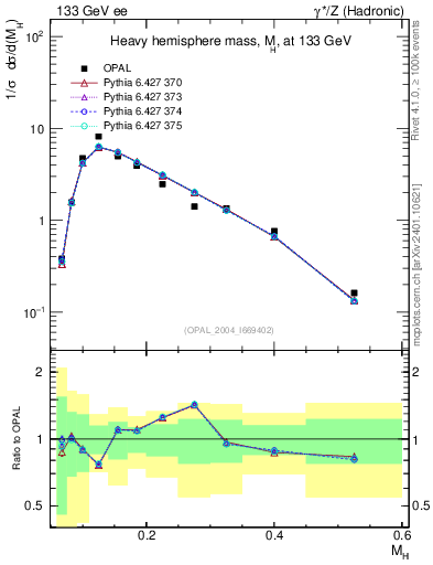 Plot of Mh2 in 133 GeV ee collisions