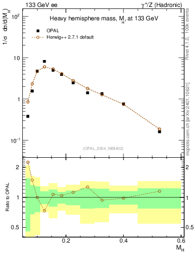 Plot of Mh2 in 133 GeV ee collisions