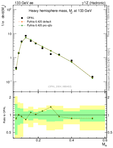 Plot of Mh2 in 133 GeV ee collisions
