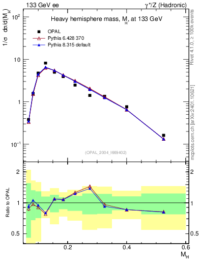 Plot of Mh2 in 133 GeV ee collisions