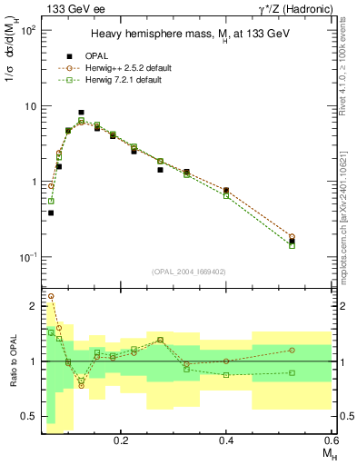 Plot of Mh2 in 133 GeV ee collisions