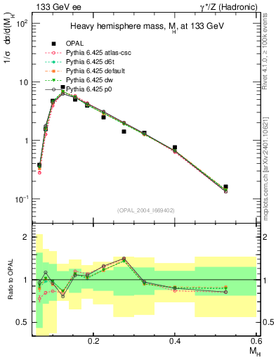 Plot of Mh2 in 133 GeV ee collisions