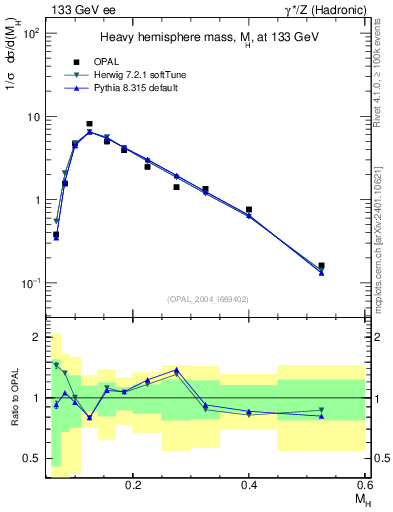 Plot of Mh2 in 133 GeV ee collisions