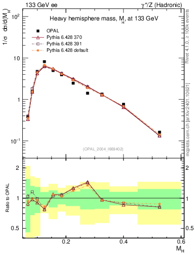 Plot of Mh2 in 133 GeV ee collisions
