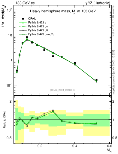 Plot of Mh2 in 133 GeV ee collisions