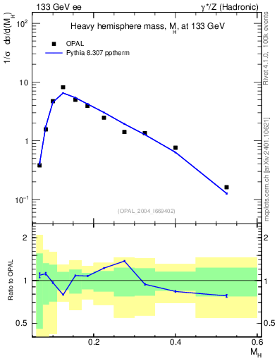 Plot of Mh2 in 133 GeV ee collisions