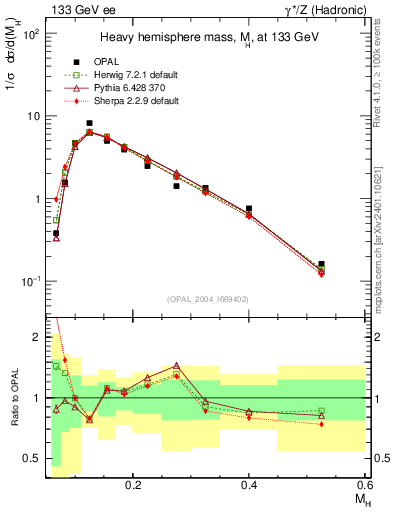 Plot of Mh2 in 133 GeV ee collisions