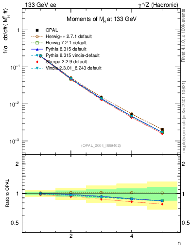 Plot of Mh2-mom in 133 GeV ee collisions