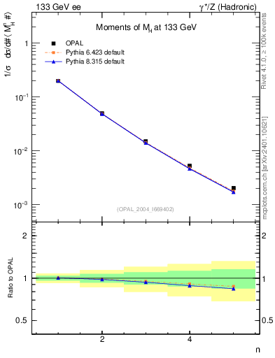 Plot of Mh2-mom in 133 GeV ee collisions