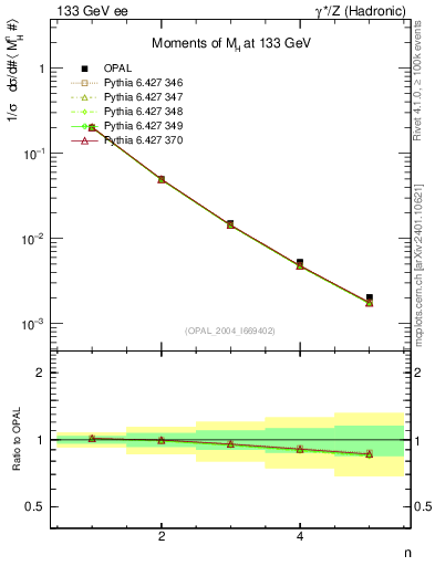 Plot of Mh2-mom in 133 GeV ee collisions