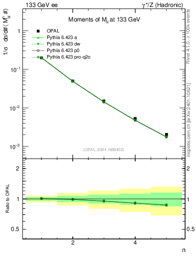 Plot of Mh2-mom in 133 GeV ee collisions