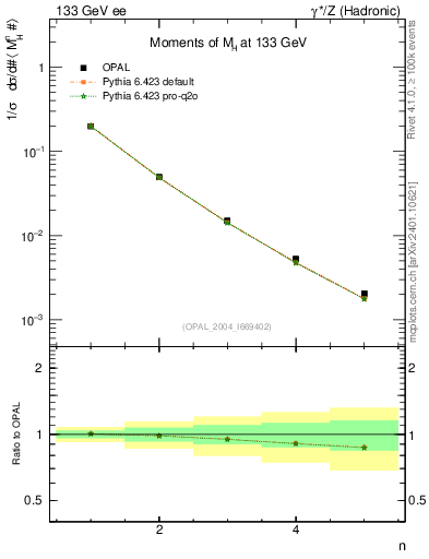 Plot of Mh2-mom in 133 GeV ee collisions
