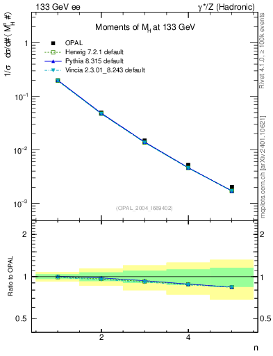 Plot of Mh2-mom in 133 GeV ee collisions