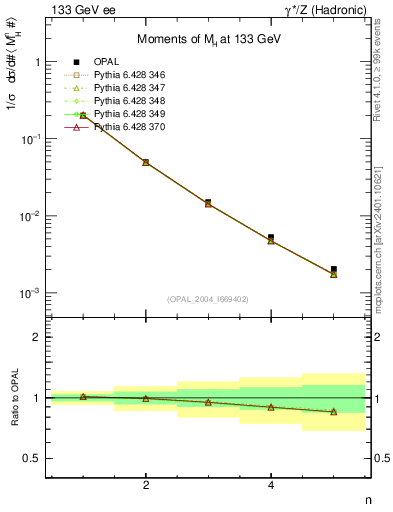 Plot of Mh2-mom in 133 GeV ee collisions