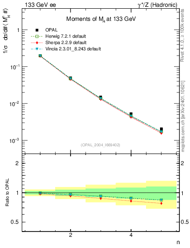 Plot of Mh2-mom in 133 GeV ee collisions