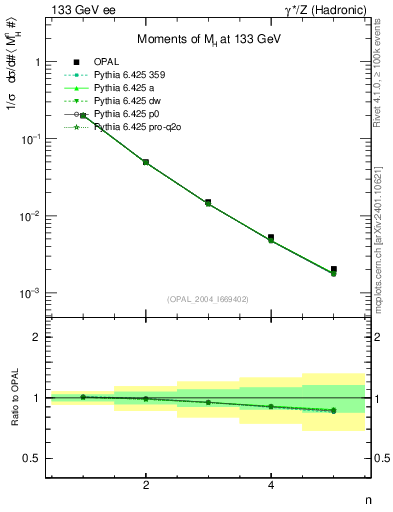 Plot of Mh2-mom in 133 GeV ee collisions