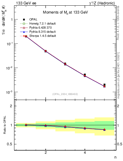 Plot of Mh2-mom in 133 GeV ee collisions