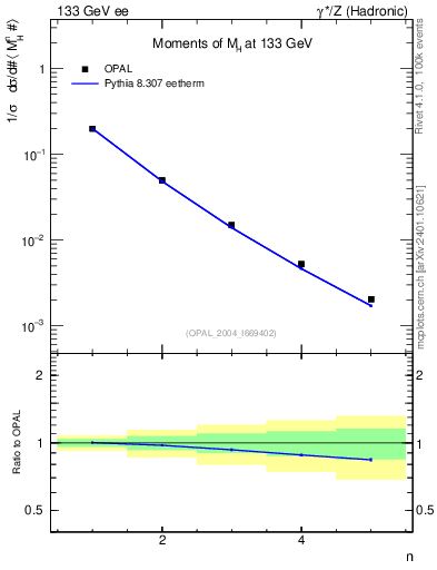 Plot of Mh2-mom in 133 GeV ee collisions