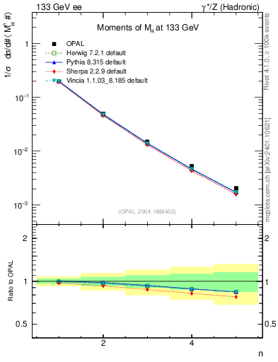 Plot of Mh2-mom in 133 GeV ee collisions