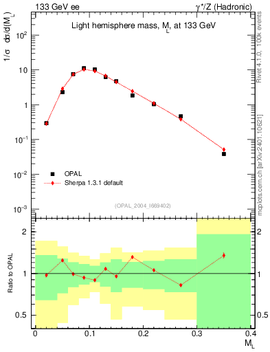 Plot of Ml2 in 133 GeV ee collisions