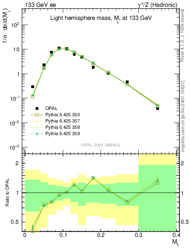 Plot of Ml2 in 133 GeV ee collisions