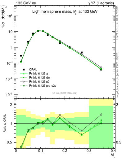 Plot of Ml2 in 133 GeV ee collisions
