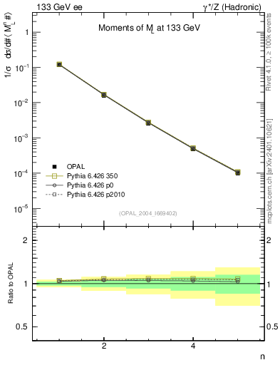 Plot of Ml2-mom in 133 GeV ee collisions