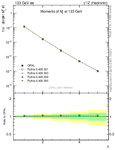 Plot of Ml2-mom in 133 GeV ee collisions