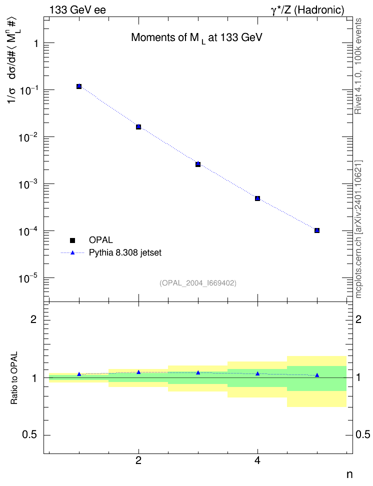 Plot of Ml2-mom in 133 GeV ee collisions