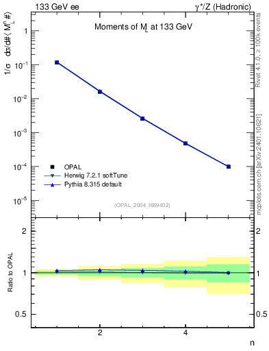 Plot of Ml2-mom in 133 GeV ee collisions
