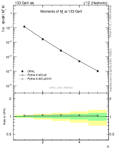 Plot of Ml2-mom in 133 GeV ee collisions