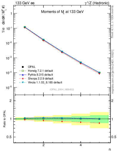 Plot of Ml2-mom in 133 GeV ee collisions