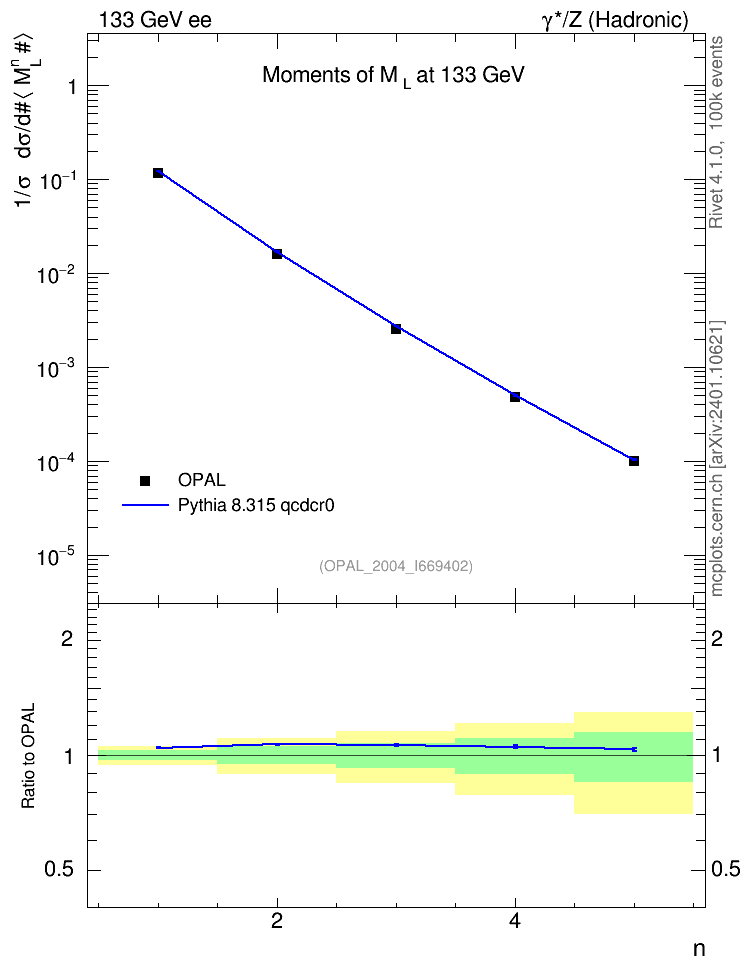 Plot of Ml2-mom in 133 GeV ee collisions