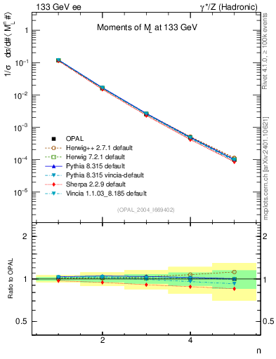Plot of Ml2-mom in 133 GeV ee collisions
