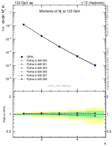 Plot of Ml2-mom in 133 GeV ee collisions