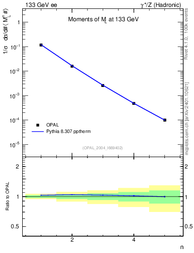 Plot of Ml2-mom in 133 GeV ee collisions