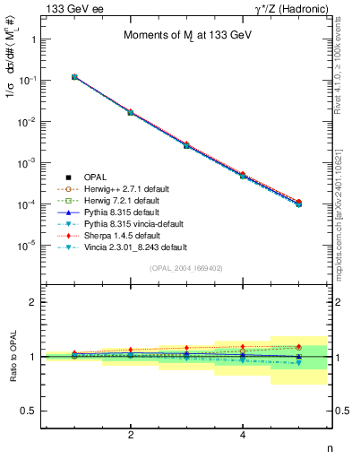Plot of Ml2-mom in 133 GeV ee collisions