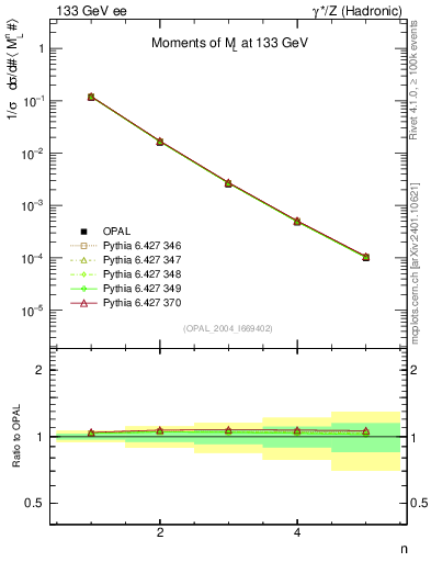 Plot of Ml2-mom in 133 GeV ee collisions