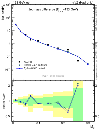 Plot of Msdiff in 133 GeV ee collisions