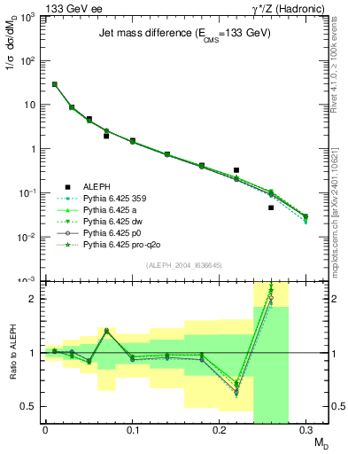 Plot of Msdiff in 133 GeV ee collisions