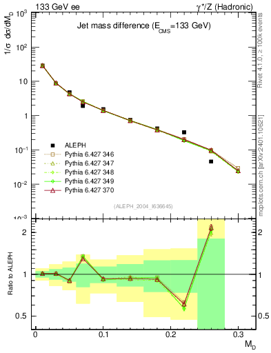 Plot of Msdiff in 133 GeV ee collisions