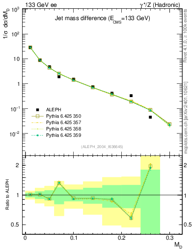 Plot of Msdiff in 133 GeV ee collisions
