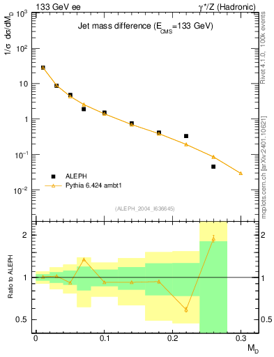 Plot of Msdiff in 133 GeV ee collisions