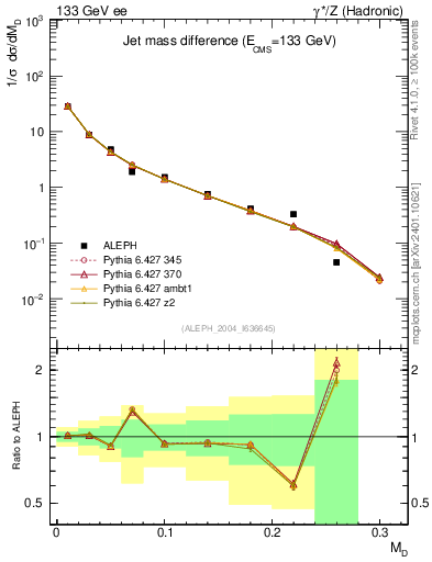 Plot of Msdiff in 133 GeV ee collisions